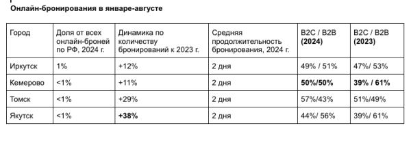 Кемерово, Томск и Якутск порвали шаблоны туристической статистики