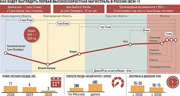 Каким будет первый отечественный высокоскоростной поезд?