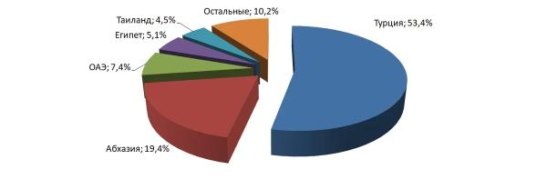 В какие страны ездили россияне летом 2024 года и сколько тратили на отдых